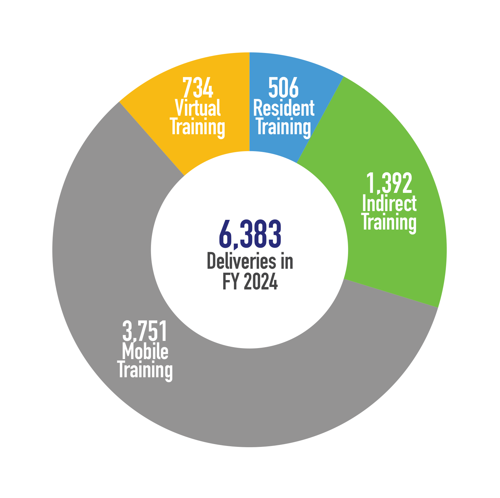 6,383 Deliveries in FY 2024 - 3,751 Mobile Training, 1,392 Indirect Training, 506 Resident Training, 734 Virtual Training